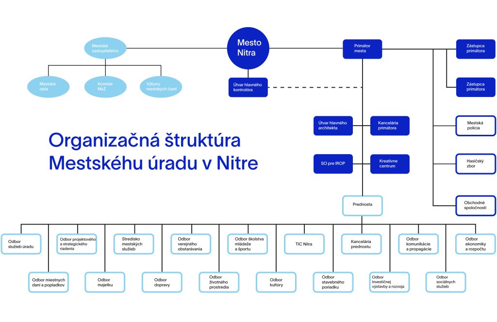 Organizačná štruktúra MsÚ Nitra