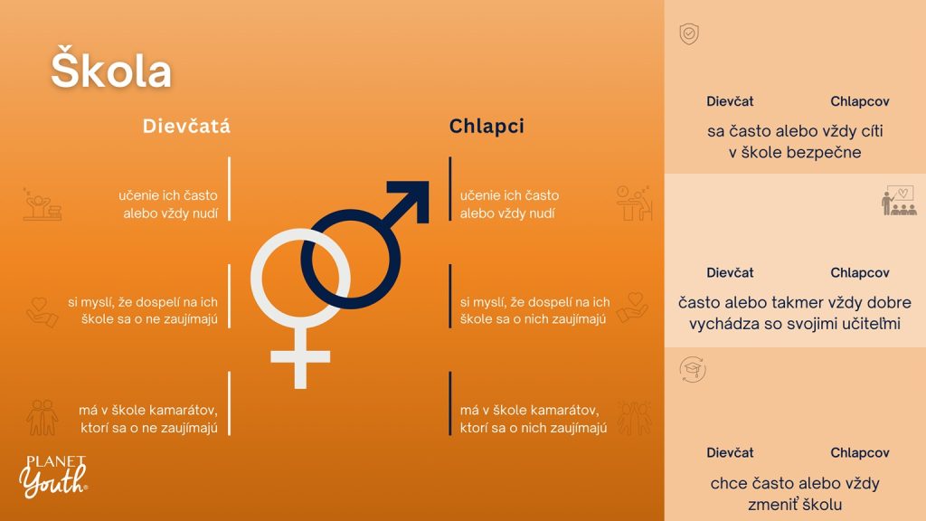 obrázok s ikonkami pohlaví a k nemu popisky o zistení vnímania školy chlapcami a dievčatami