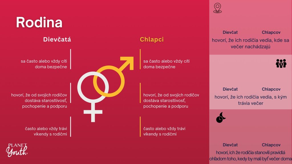 symboly pohlaví a k nim popisky o vnímaní rodiny chlapcami a dievčatami