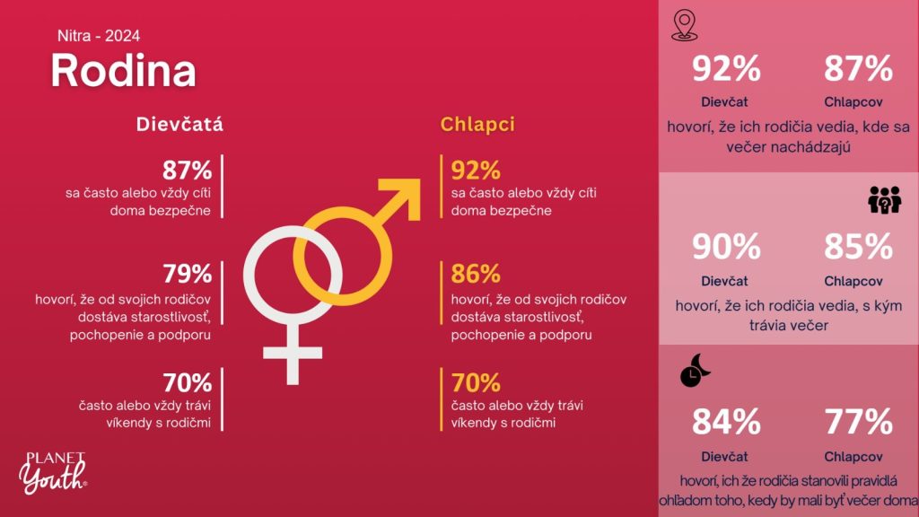 symboly pohlaví a k nim popisky o vnímaní rodiny chlapcami a dievčatami
