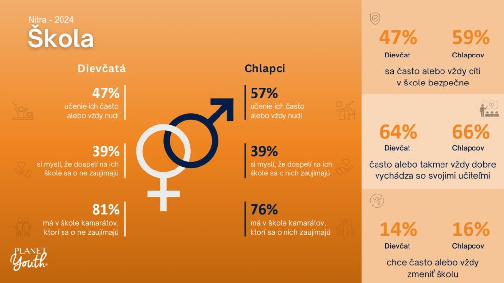 obrázok s ikonkami pohlaví a k nemu popisky o zistení vnímania školy chlapcami a dievčatami