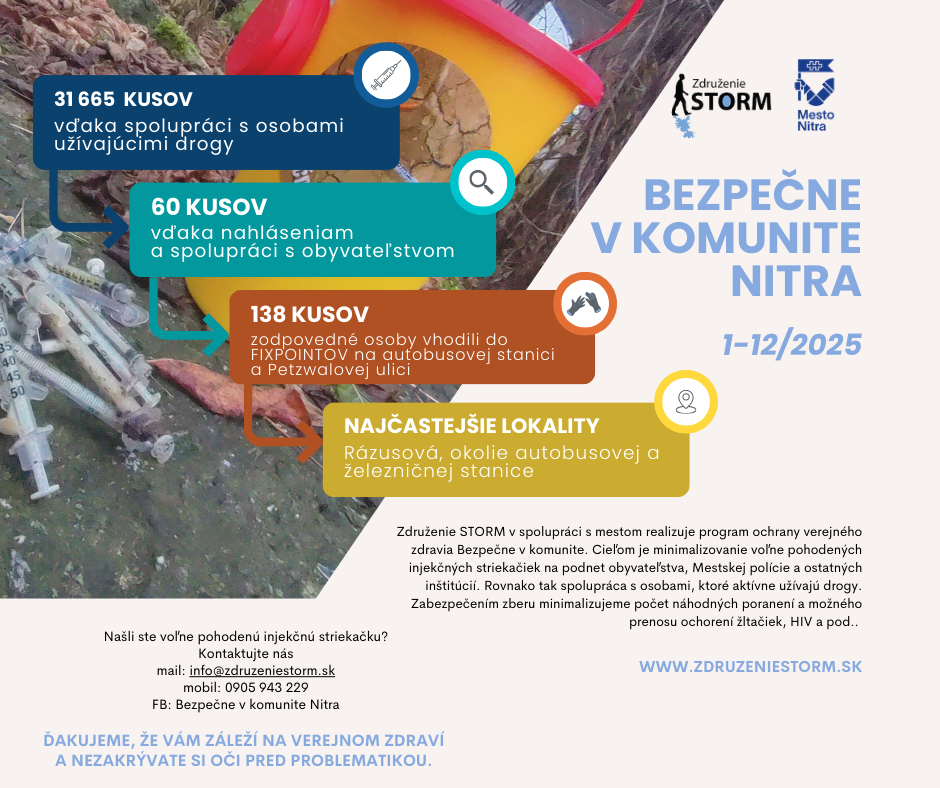 Štatistika z roku 2025
31 665 kusov injekčných striekačiek vďaka spolupráci s osobami užívajúcimi drogy,

60 kusov vďaka podnetom od obyvateľov,

138 kusov do FIXPOINTov (autobusová stanica, Petzwalova ulica) odovzdali zodpovedné osoby.

Najčastejšie sa voľne pohodené striekačky nachádzajú v lokalitách Rázusová ulica a okolie autobusovej a železničnej stanice.
